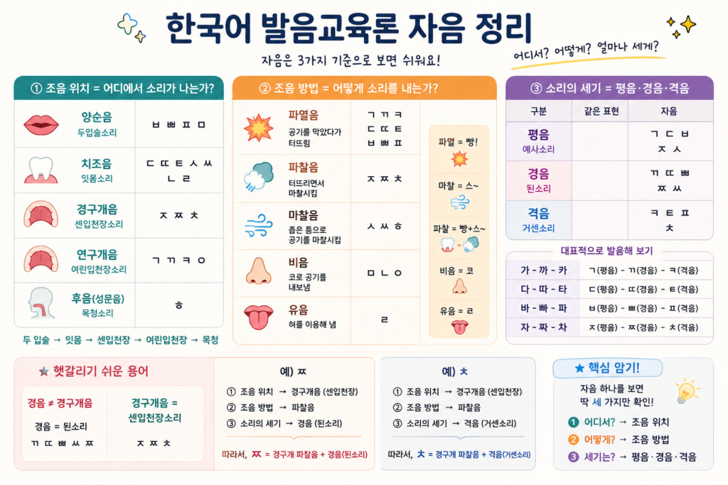 평음 격음 경음 양순음 치조음 자음 분류모음 korean consonant